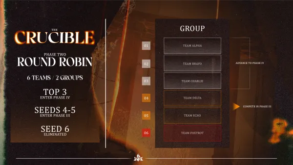 PHASE II - ROUND ROBIN