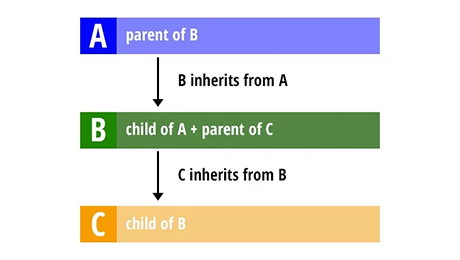 inheritance